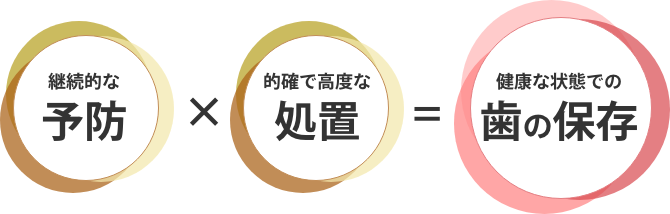 継続的な予防×的確で高度な処置=健康な状態での歯の保存