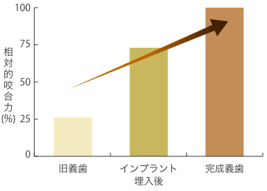 図：噛む力の上昇