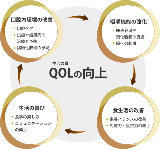 図：お口の健康とQOLの向上