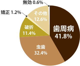 写真：歯周病・再生治療